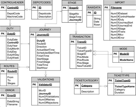 Entity Relationship Diagram Erd Sample Bridging The Gap Gambaran