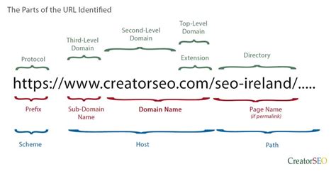 Why your Domain Name Is Important to your SEO - CreatorSEO