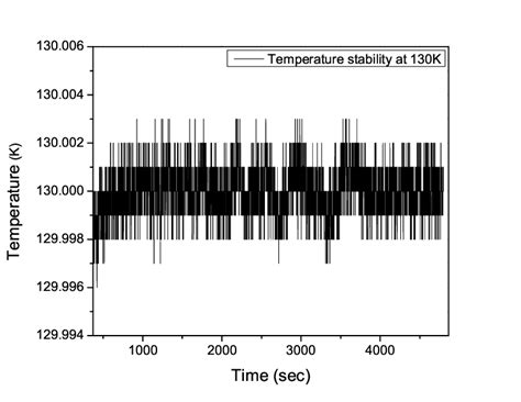Temperature Stability Of Temperature Controller Download Scientific