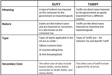 Duty Vs Tariff Whats The Difference