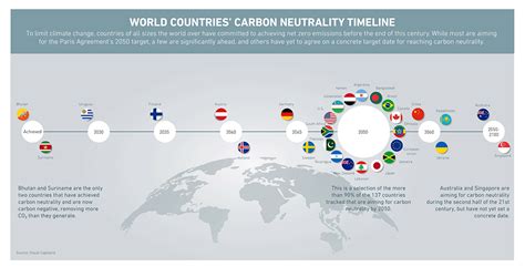 Which Countries Have Set Net Zero Targets And By When Spectra