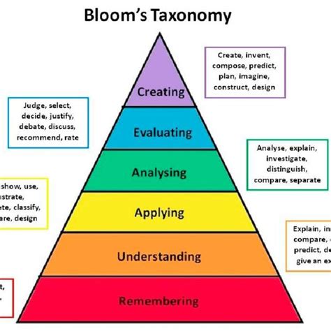 Blooms Taxonomy Diagram