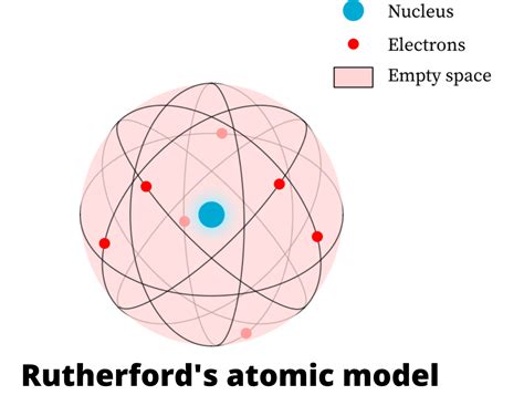 Rutherfords Atomic Model Experiment Postulates Limitations And Examples