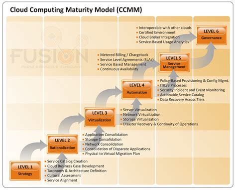 Fusion Ppt Published Cloud Computing Maturity Model Fusion Pptfusion Ppt