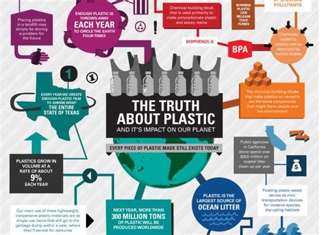 Infographic Environmental Toll Of Plastic Revealed