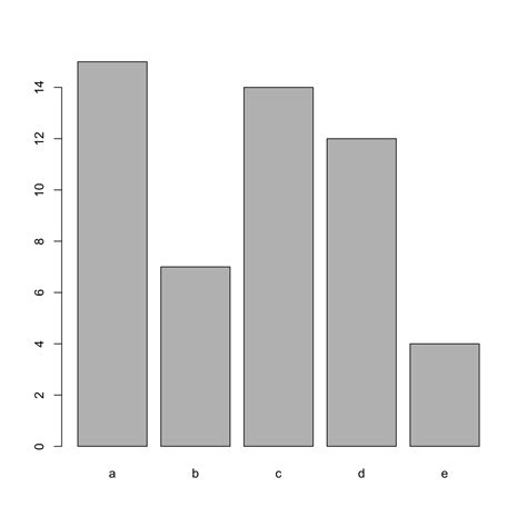 Gallery Of Basic Barplot With Ggplot The R Graph Gal Vrogue Co