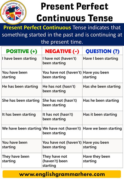 English Present Perfect Continuous Tense Using And Examples Present