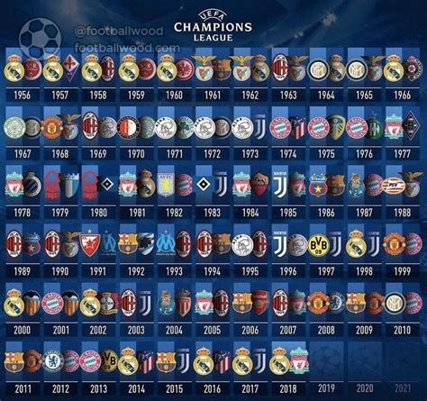 All Champions League Finalists Champions League Football Records