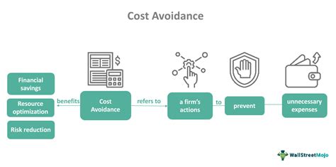 Cost Avoidance Meaning Examples Benefits Vs Cost Savings