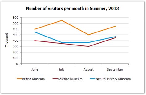 Graph Writing 112 Number Of Visitors To Three London Museums