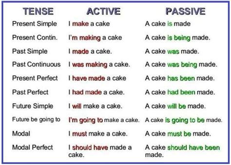 We hope this handout will help you to understand the passive voice and allow you to make more informed choices as you write. The Passive Voice: Important Rules and Examples - ESLBuzz ...