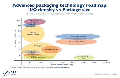 Status Of The Advanced Packaging Industry Semiconductor Digest