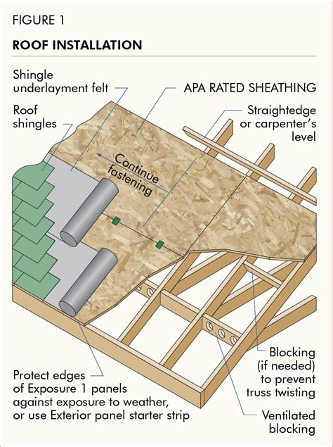 Osb Roof Decking Installation