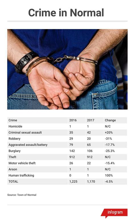 Npd Normal Crime Down Sex Assault Remains Under Reported