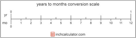Years To Months Conversion Yr To Mo Inch Calculator