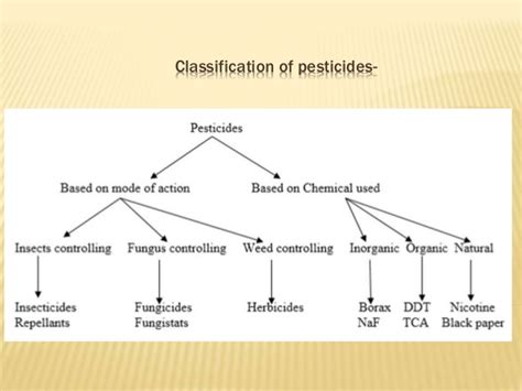 Tuber vegetables (yam, irish potato) c. PESTICIDES