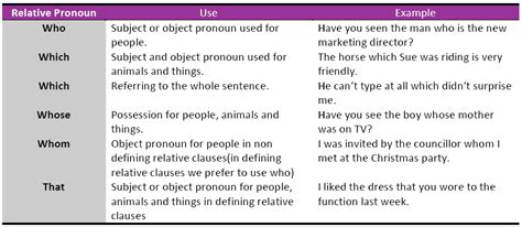 Since relative pronouns are an essential part of relative clauses, let us first discuss what relative pronouns are. Pragmatic English Grammar: Relative clauses, Noun Clauses and Adverb Clauses.