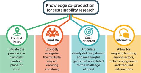 Principles For Successful Knowledge Co Production For Sustainability Research Future Earth