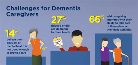 Infographic Challenges For Dementia Caregivers