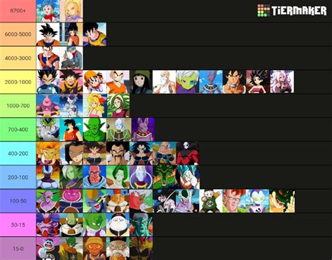 Db Characters Ranked By How Many Rule34 They Have Mostly Ordered With
