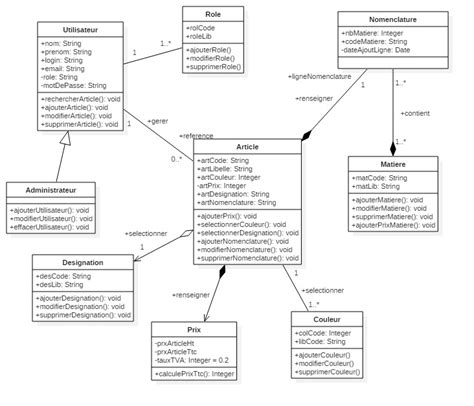 Aide et conseil sur Diagramme de classe UML  UML