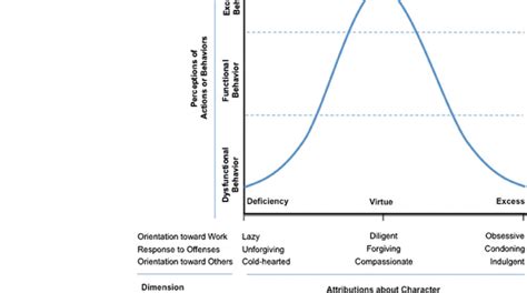 Relationship Between Behavior And Character Virtue As A Point On A