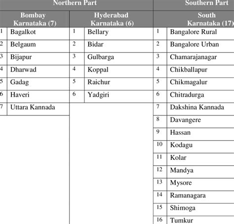 Regions Of Karnataka And Their Associated Districts Download Table