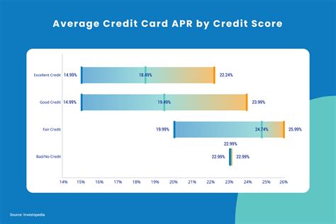 Average Credit Card Interest Rates Statistics By Issuer Card Type