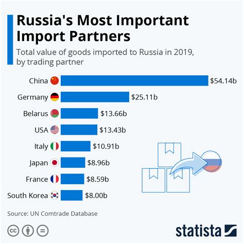 Who Is Russias Biggest Trading Partner อ่านที่นี่ What Is Chinas