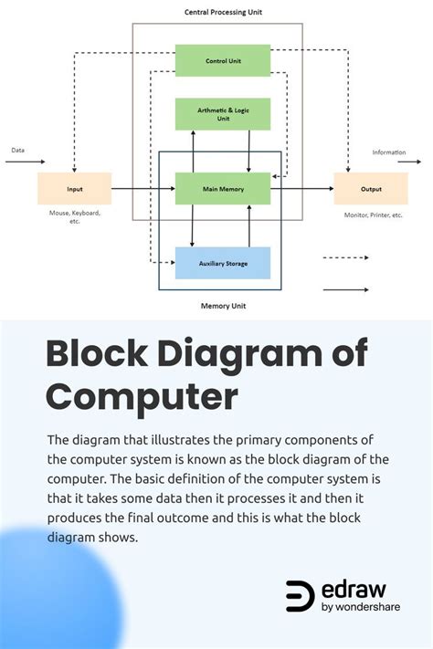 Explain Computer System Architecture With Block Diagram Learn Diagram