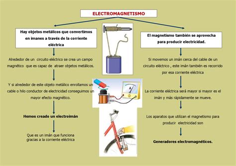 Se conoce como imán al mineral de hierro de color negruzco, opaco, que tiene la propiedad de atraer el hierro, el acero y otros cuerpos en menor medida. ELECTROMAGNETISMO ESQUEMAS by acv acv (page 5) - issuu