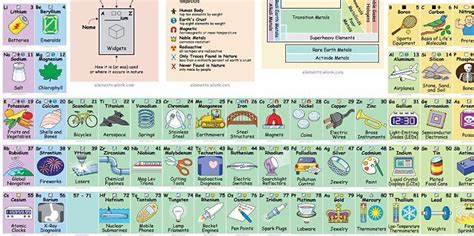 This Very Cool Periodic Table Explains How We Use All The Elements