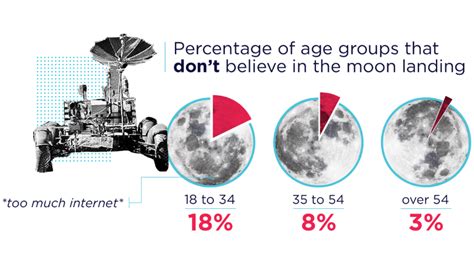 1 In 10 Americans Dont Believe The Moon Landing Really Happened
