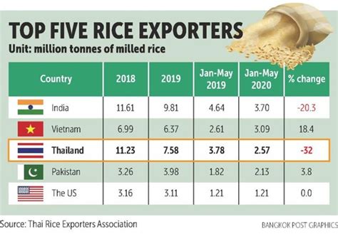 Thailands Rice Exports Forecast To Hit Decade Low World Vietnam