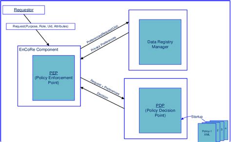 Interactions Involving Pep Pdp And Data Registry Manager Download