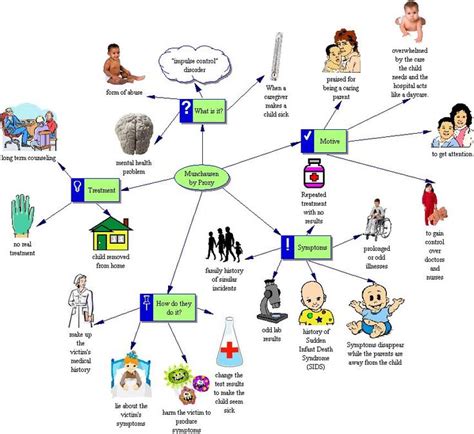 Munchausen syndrome by proxy factitious disorder imposed on another paediatric condition falsification medical child abuse. 17 Best images about Munchausen Syndrome by Proxy on ...