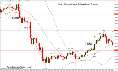 Binary Options Strategy Bollinger Bands Breakout Forex Strategies