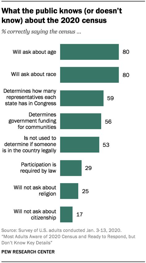 2 What Americans Know About The Census Pew Research Center