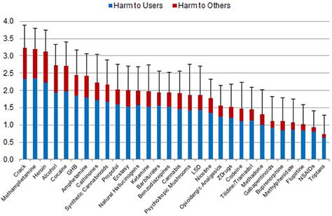 Frontiers Ranking The Harm Of Psychoactive Drugs Including