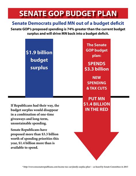 Senate Dfl And Republican Budgets Demonstrate Clear Priorities
