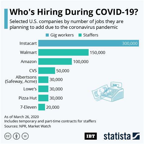 Infographic Whos Hiring During Covid 19