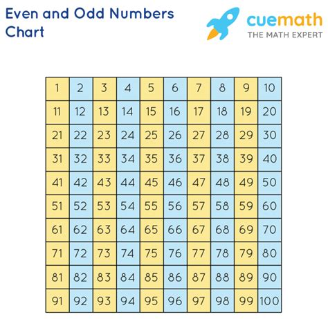 Odd And Even Numbers Differences Even Vs Odd Numbers