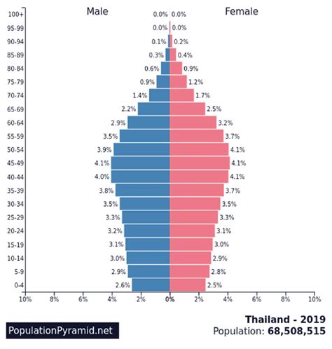 Thailands Current Population Pyramid Source Population Pyramids Of