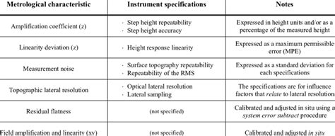 Performance Specification Mapping Download Table