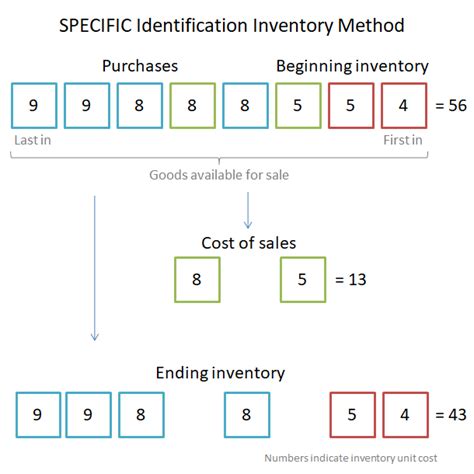 How To Calculate Gross Margin Using Specific Identification