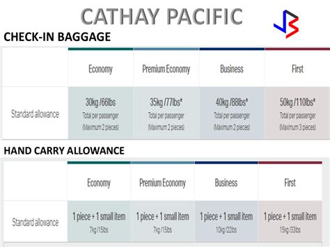 Regardless of the class you're flying in cathay pacific allows passengers to bring one small item on board, as well as the usual cabin. THOUGHTSKOTO