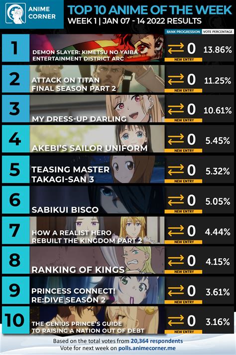 Winter Anime Rankings Week Anime Corner