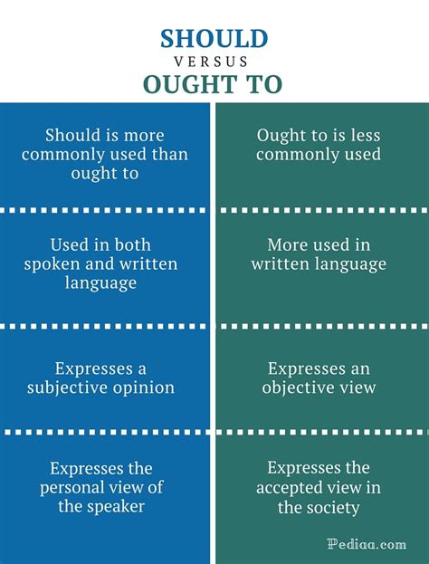 Difference Between Should And Ought To Meaning Usage With Examples