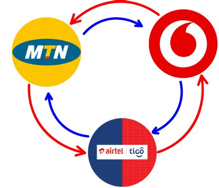How To Transfer Mtn Credit To Other Networks In Ghana March