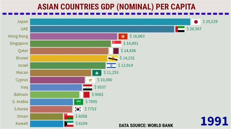 top 15 asian countries by gdp nominal per capita 1960 2020 youtube